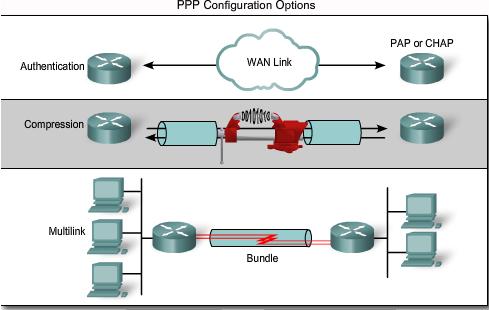 PPP Configuration Options PPP can be configured to support: Authentication using either PAP or CHAP Compression