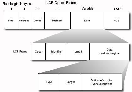 negotiate the use of these PPP options, the LCP link-establishment frames contain Option information in the Data