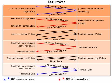 NCP Process After the LCP has configured and authenticated the basic link, the appropriate NCP of the network layer protocol being used. There are NCPs for IP, IPX, AppleTalk, and others.