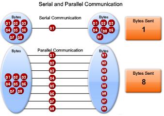 How Does Serial Communication Work? Most PCs have both serial and parallel ports.