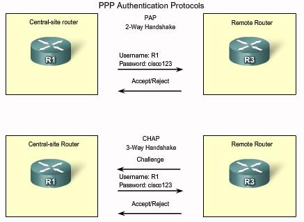 PPP Authentication Protocols PPP defines an extensible LCP that allows negotiation of an authentication protocol for authenticating its peer before allowing network layer protocols to transmit over