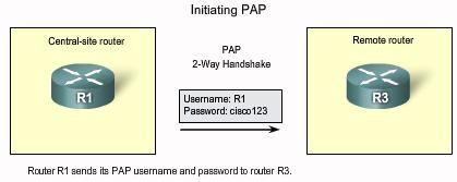 Password Authentication Protocol (PAP) PPP can performs Layer 2 authentication in addition to other layers of authentication PAP provides method for a remote node to establish its identity using a