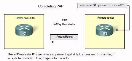 the ppp authentication pap command is used, the remote node repeatedly sends a usernamepassword pair across the link until the sending node acknowledges it or terminates the connection.