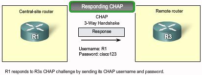 CHAP conducts periodic challenges to make sure that the remote node still has a valid password value.