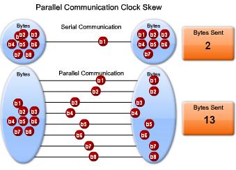 Parallel connection: Clock Skew & Interference In a parallel connection, it is wrong to assume that the 8 bits leaving the sender at the same time arrive at the receiver at the same time.