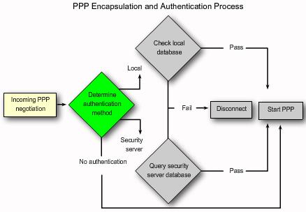 PPP Encapsulation and Authentication Process You can use a flowchart to help understand the PPP authentication process when configuring PPP.