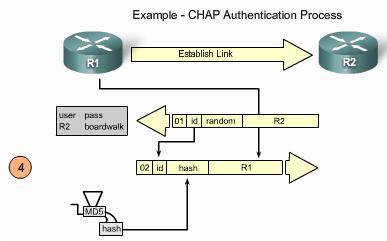 PPP Encapsulation and Authentication Process Router R1 wishes to establish an PPP CHAP connection with Router R2. Step 1.