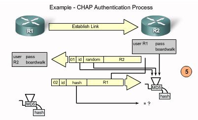 PPP Encapsulation and Authentication Process Step 5.