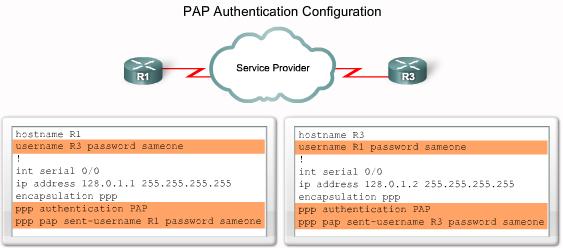 Configuring PPP with Authentication PAP CHAP The figure is an example of a two-way PAP authentication configuration.
