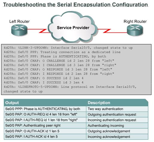 Troubleshooting the serial encapsulation configuration The debug ppp authentication command displays the authentication exchange sequence.