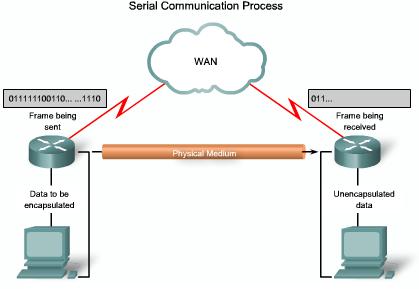 Serial Communication Standards In a serial communication process. Data is encapsulated by the sending router. The frame is sent on a physical medium to the WAN.