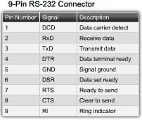 Serial Communication: RS-232 While this course does not examine the details of V.