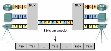 Time Division Multiplexing (TDM) TDM divides the bandwidth of a single link into separate channels or time slots.