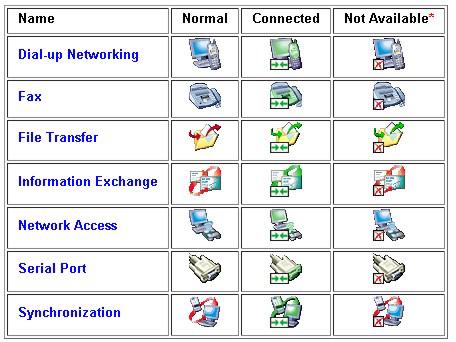 Service icons for Windows XP. Services may be unavailable because they are in use or because the necessary hardware (such as a modem for Dial-up Networking) is not installed.