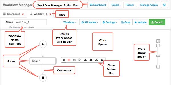 Figure 3.1. Workflow Manager Design Component Below are the primary elements of the dashboard. Figure 3.2. Workflow Manager Dashboard Component 3.3. Understanding the Design Component You can create and run workflows, coordinators, and bundles from Workflow Manager.