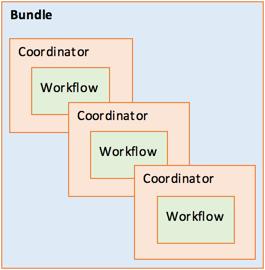 Workflow Functional Specification Apache Oozie Coordinator Functional Specification Apache Oozie Bundle Functional Specification 1.2.