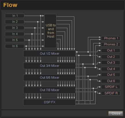 Flow Clicking the Flow button opens a display showing the signal flow from the inputs to the outputs of Fast Track C600.