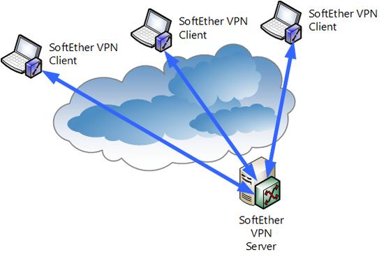 1.4.7 Remote Access VPN Computer-to-computer VPN. Remote access VPN is a type of VPN that can be built by using SoftEther VPN.