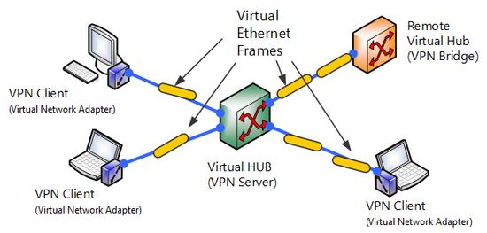 Connection between Virtual Hubs or between Virtual Network Adapters.