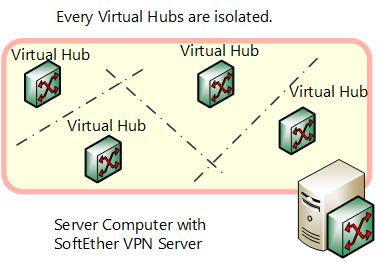 Consequently if multiple Virtual Hubs are created, it means multiple Ethernet segments are formed within the VPN Server.