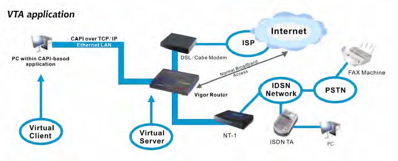 3.11.4 Virtual TA Virtual TA means the local hosts or PCs in the network that uses popular CAPI-based software such as RVS-COM or BVRP to access the router as a local ISDN TA for sending or receiving