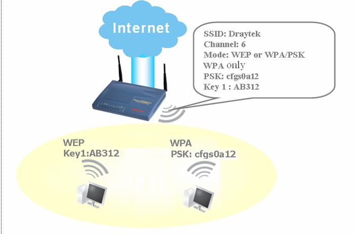 WEP (Wired Equivalent Privacy) is a legacy method to encrypt each frame transmitted via radio using either a 64-bit or 128-bit key.