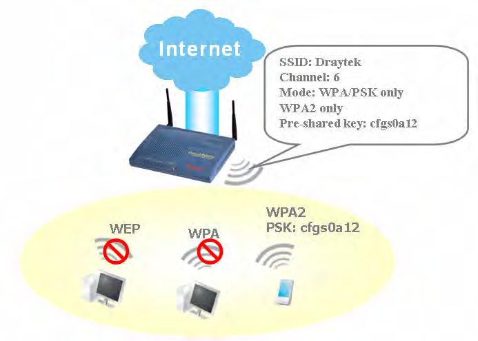WPA(Wi-Fi Protected Access), the most dominating security mechanism in industry, is separated into two categories: WPA-personal or called WPA Pre-Share Key (WPA/PSK), and WPA-Enterprise or called