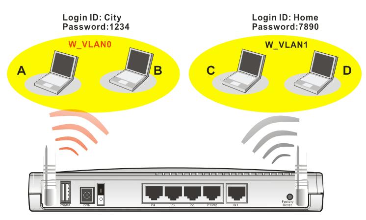 The VLAN >> Wireless VALN allows you to configure Wireless VLAN settings through wireless connection to achieve the above
