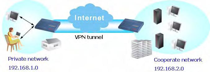 If the worker has connected to the headquater using host to host VPN tunnel. (Please refer to Chapter 3 VPN for detail instruction), he may set up an index for it.