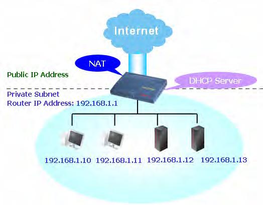 3.2 LAN Local Area Network (LAN) is a group of subnets regulated and ruled by router. The design of network structure is related to what type of public IP addresses coming from your ISP. 3.2.1 Basics of LAN The most generic function of Vigor router is NAT.