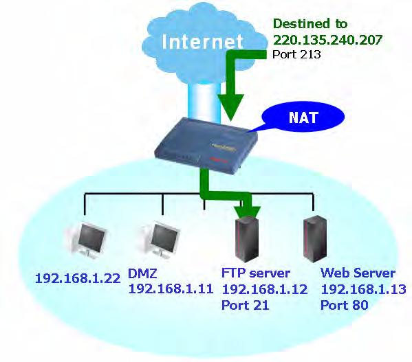Enhance security of the internal network by obscuring the IP address. There are many attacks aiming victims based on the IP address.
