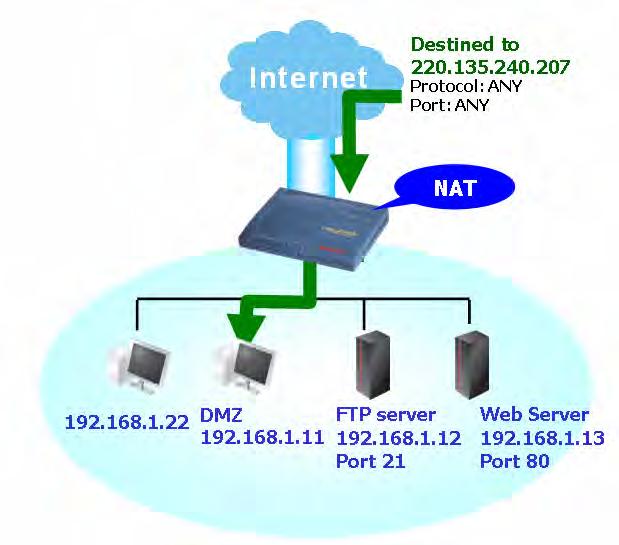 3.3.2 DMZ Host As mentioned above, Port Redirection can redirect incoming TCP/UDP or other traffic on particular ports to the specific private IP address/port of host in the LAN.