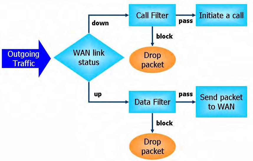 IP Filters Depending on whether there is an existing Internet connection, or in other words the WAN link status is up or down, the IP filter architecture categorizes traffic into two: Call Filter and
