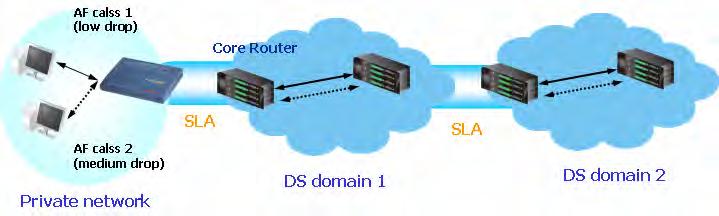 In a QoS-enabled network, or Differentiated Service (DiffServ or DS) framework, a DS domain owner should sign a Service License Agreement (SLA) with other DS domain owners to define the service level