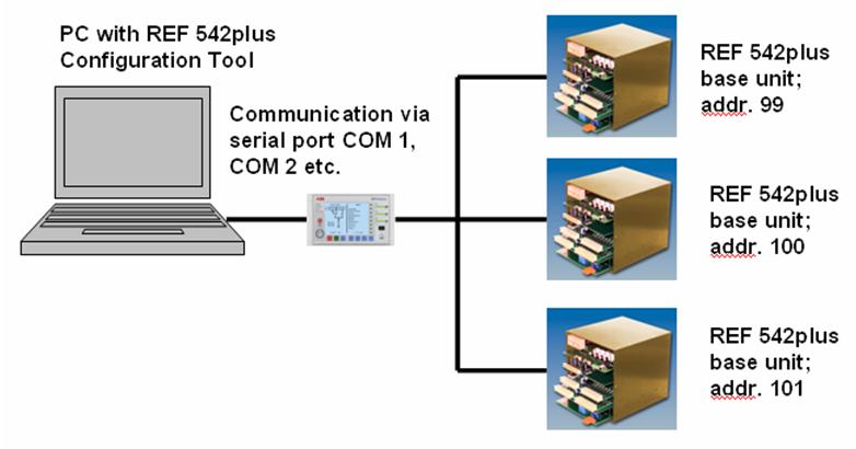 REF 542plus 1MRS755871 example if the REF 542plus Configuration Tool wants to communicate with the first REF 542plus base unit, then the slave address base unit (in the serial port dialog box) must