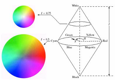 RGB vs. CMY HSI: Hue-Saturation-Intensity The HSI system encode color information by separating out an overall intensity value from two values encoding chromaticity : hue and saturation.
