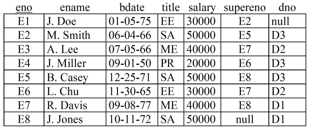 One Relation Query Examples Return the birth date and salary of employee 'J. Doe': SELECT bdate, salary WHERE ename = 'J.