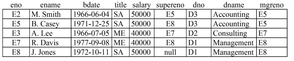 is > 40,000. SELECT FROM WHERE dname, AVG(salary) AS avgsal emp, dept emp.dno = dept.dno and emp.