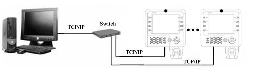 or TCP/IP Fingerprint machine connects with PC