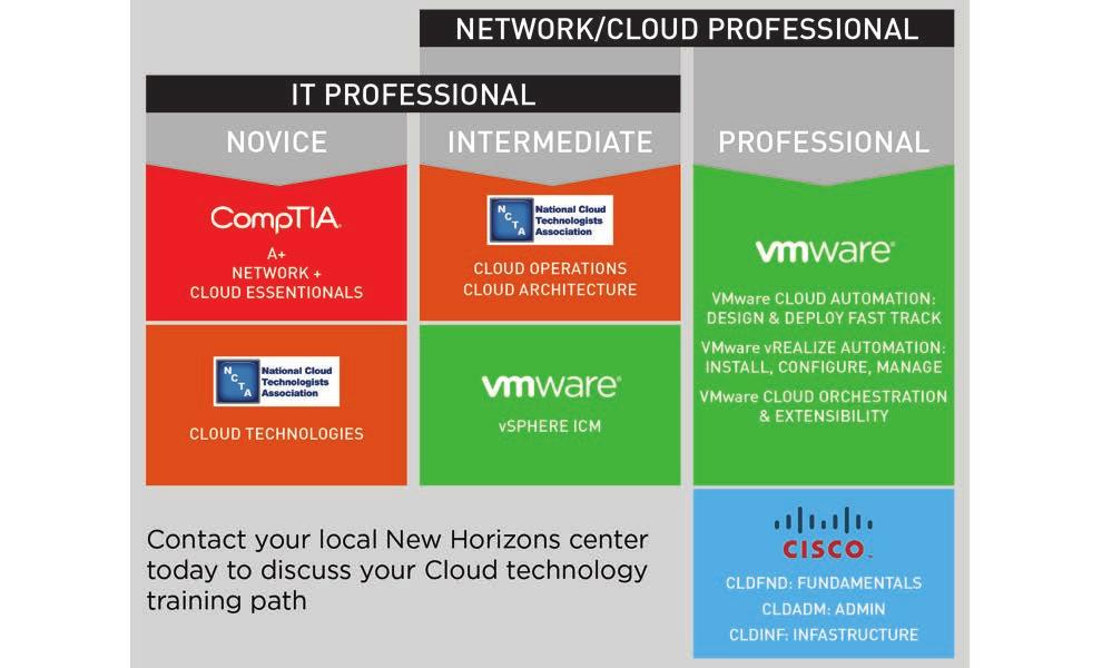 management. Contact your local New Horizons center today to discuss your Cloud technology training path.