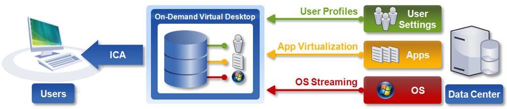 XenDesktop with Hyper-V Evaluation Guide 7 Overview Citrix XenDesktop is a desktop virtualization system that centralizes and delivers virtual desktops as a service to users, significantly reducing