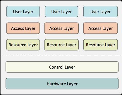 Detailed architecture The overall solution for WWCO is based on a standardized five-layer model, providing a framework for the technical architecture. At a high level, the 5-layer model comprises: 1.