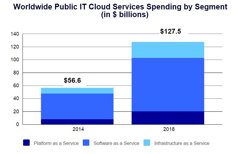 The Industry Outlook IDC Forecasts Public IT Cloud Services Spending Will