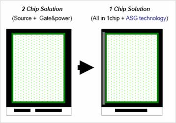 7. Amorphous silicon gate driver and the active matrix display technology (ASG) The Gate driver IC using the original production line of the existing a-si process integrated directly on the glass