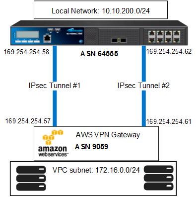 How to Configure an IPsec VPN to an AWS VPN Gateway with BGP If you are using the Amazon Virtual Private Cloud, you can transparently extend your local network to the cloud by connecting both