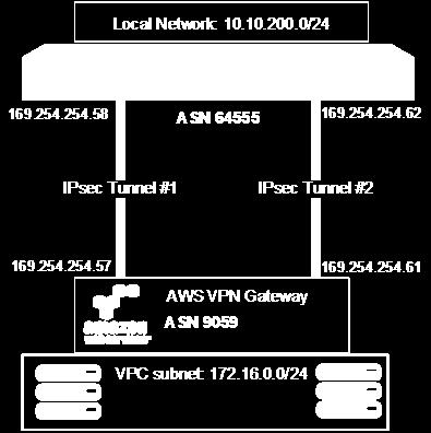 The subnets behind the VPN Gateway are propagated via BGP. Additional Amazon AWS charges apply. For more information, see Amazon's monthly pricing calculator at http://calculator.samazonaws.