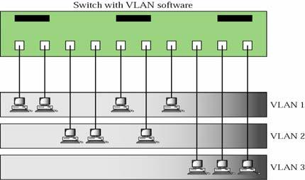 Virtual LANs (VLAN) VLAN technology is to divide a LAN into logical segments. VLAN is a software implementation at programmable switches.