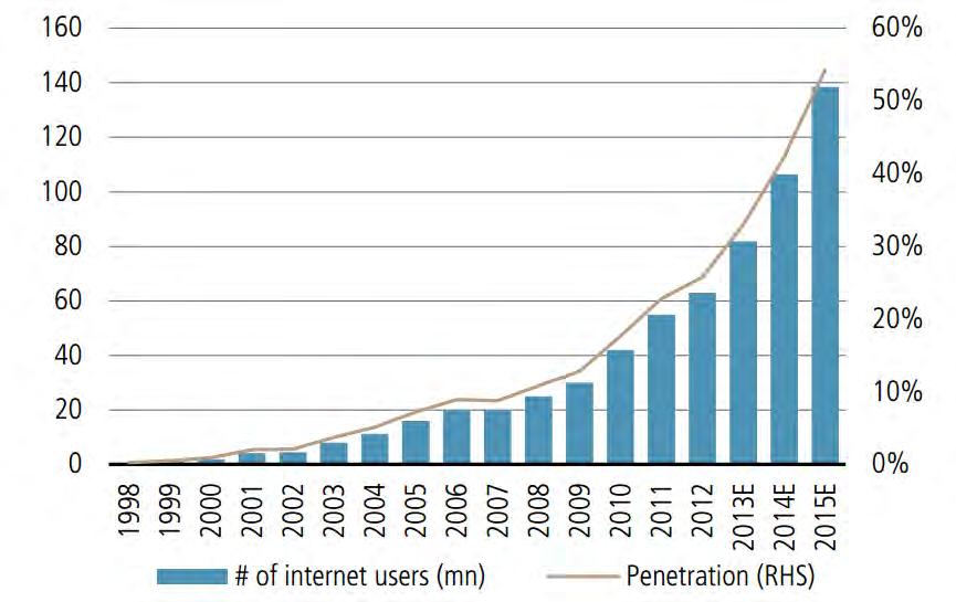 GROWTH IS DRIVEN BY INTERNET
