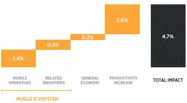 7% of total GDP 2013 and expected to grow through direct contribution in