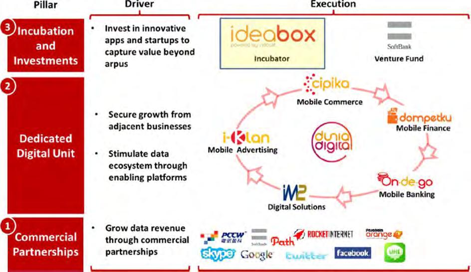 Developing Digital Platform and Incubating Local Startups via Ideabox &